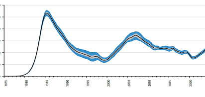 Grafische Darstellung der HIV Neuinfektionen in Deutschland 1975-2025